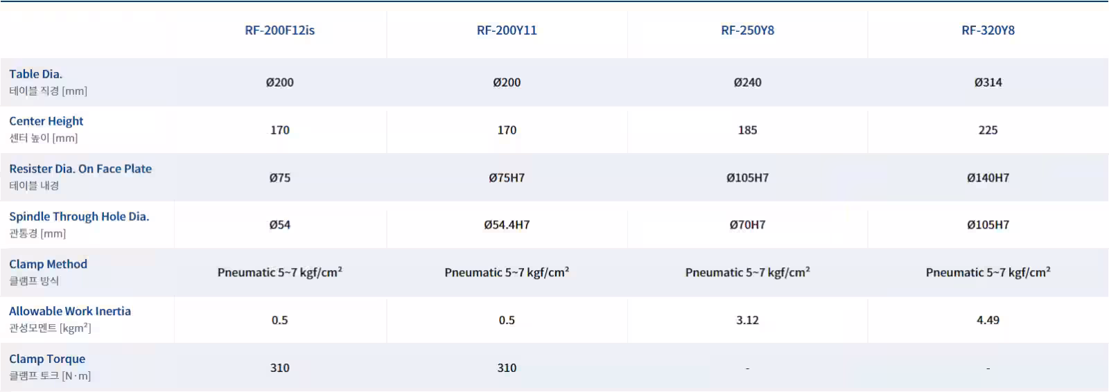 RF series