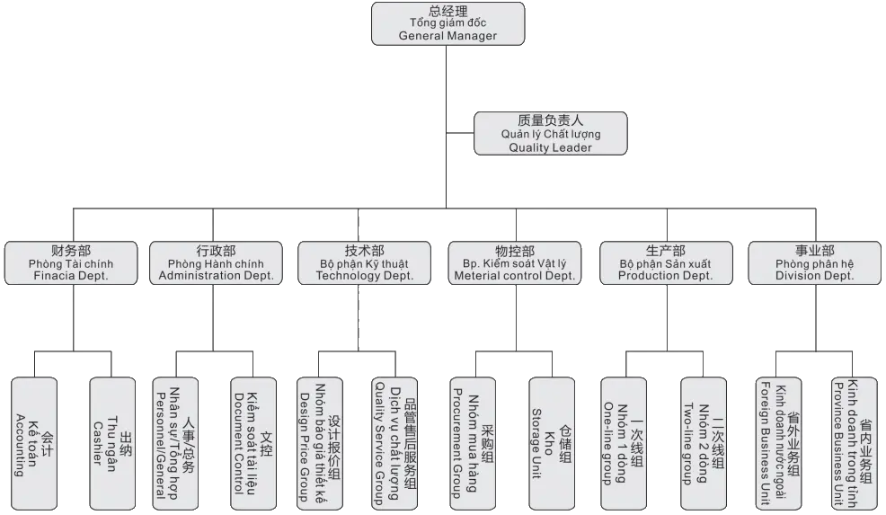 Sơ đồ tổ chức