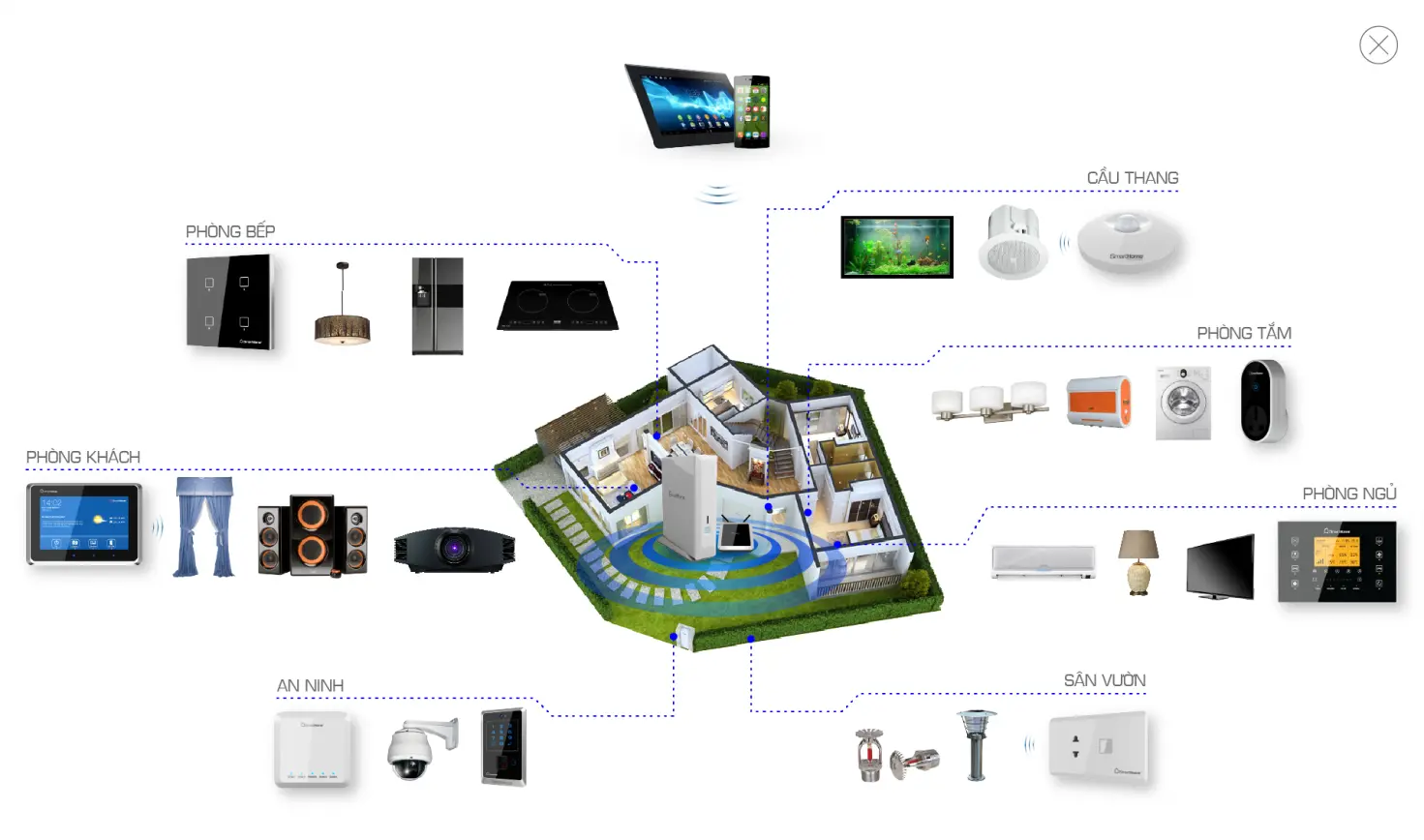 NH&Agrave; TH&Ocirc;NG MINH BKAV SMARTHOME
