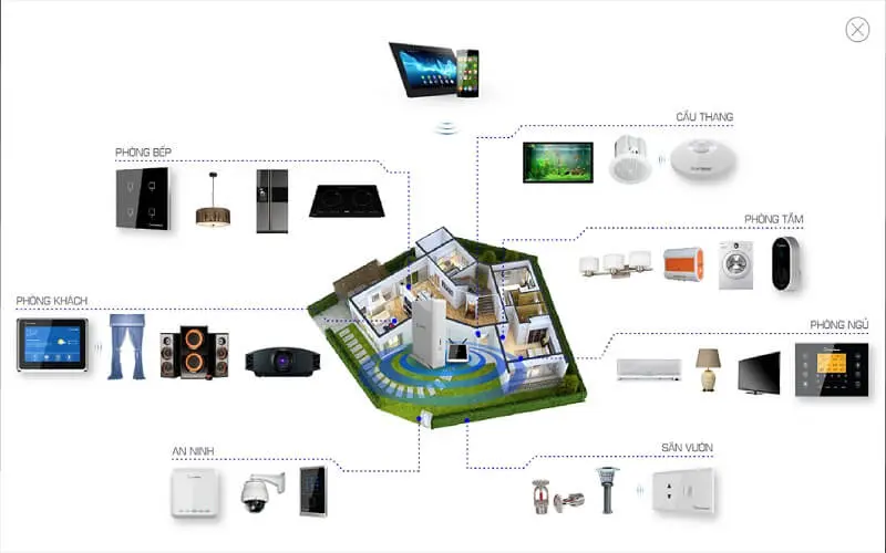 Hệ thống nhà thông minh (Smarthome) gồm có những gì? - Công ty Cổ phần Công nghệ OLLI